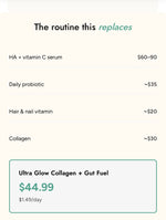 A digital graphic outlining a daily skincare and wellness routine that a product replaces, with itemized costs for HA + vitamin C serum, daily probiotic, hair & nail vitamin, and collagen, plus a highlighted box for 'Ultra Glow Collagen + Gut Fuel' at $44.99.
